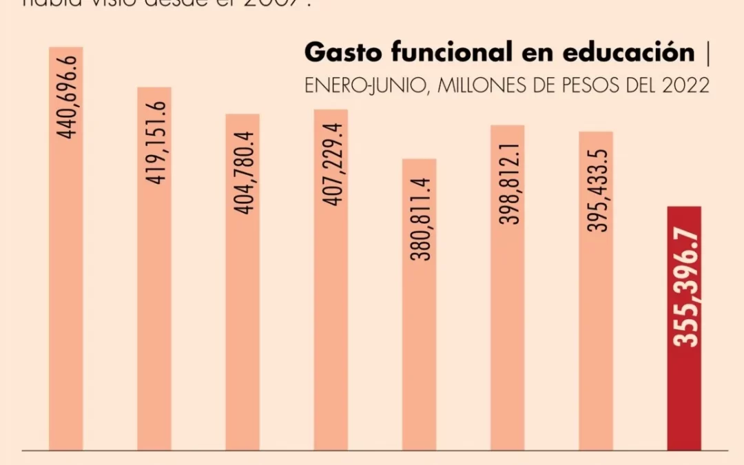 El gasto en educación, con una caída de 10.1% en la primera mitad del 2022
