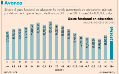 Gasto funcional en educación tuvo su mejor arranque de año