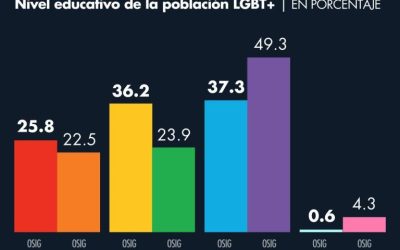 La comunidad LGBT+ en México tiene niveles de escolaridad más altos