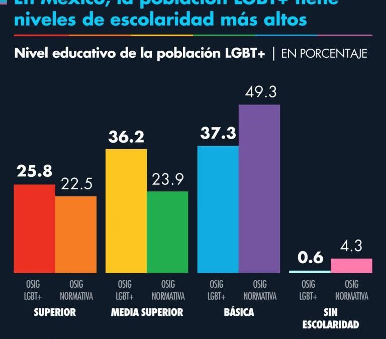 La comunidad LGBT+ en México tiene niveles de escolaridad más altos